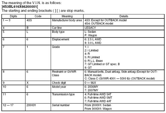 2006 Subaru Legacy and Outback VIN codes