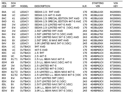 Subaru Vin Chart