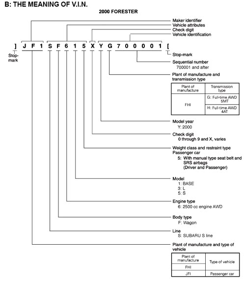 Subaru Vin Chart