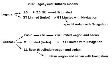 2007 Legacy and Outback model line-up