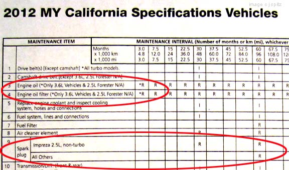 Car Service Interval Chart