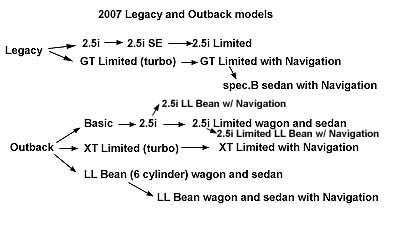 2007 Legacy and Outback model line-up