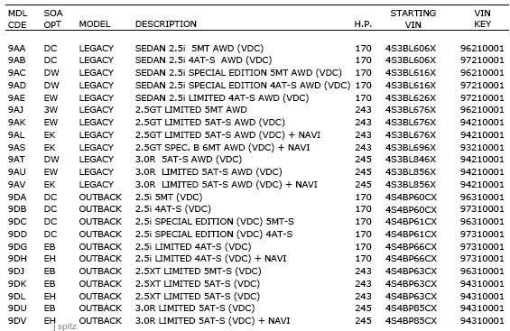 Subaru Rear Differential Chart