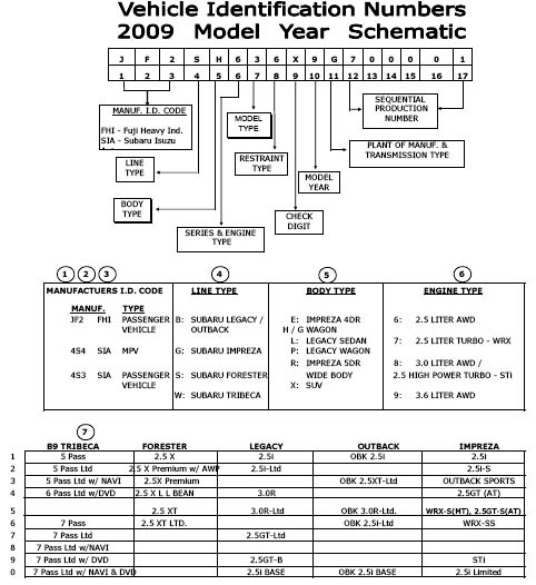 Subaru Transmission Code Chart