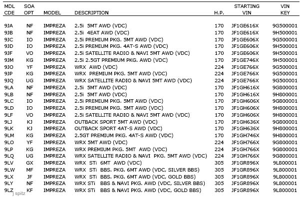 Bmw Vin Identification Chart